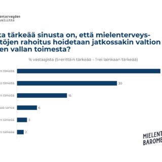 Graafi vastauksista